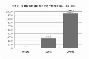 圖表3：少數民族自治地方工業總產值增長情況