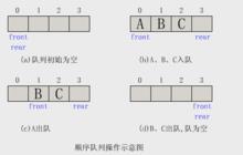 佇列[常用數據結構之一]