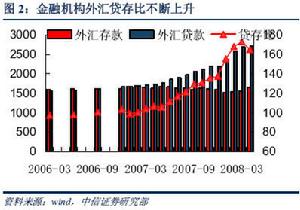 外匯占款