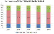 2016年經濟概況