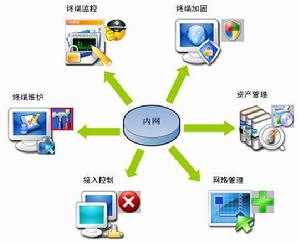 網路安全系統