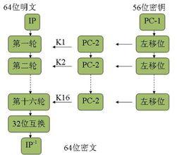 des對稱加密