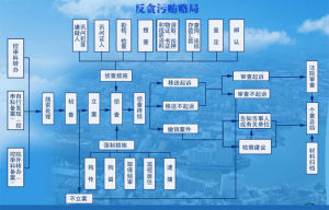 反貪污賄賂局