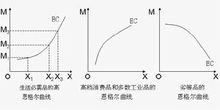 收入消費曲線