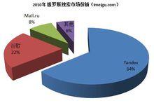 俄羅斯搜尋市場份額