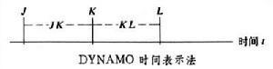 DYNAMO語言