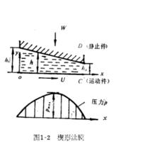 流體動力潤滑