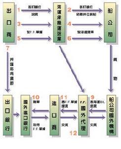 海運出口操作流程