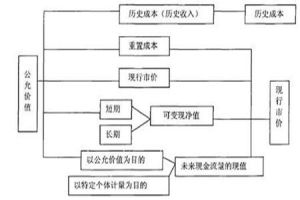 公允價值計量