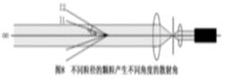 laser scattering angle