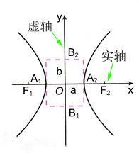 實軸和虛軸的位置