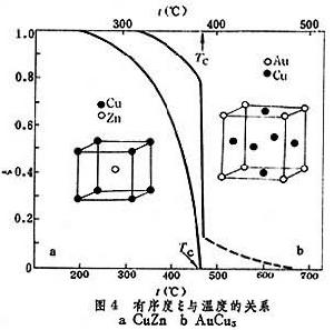 有序無序轉變