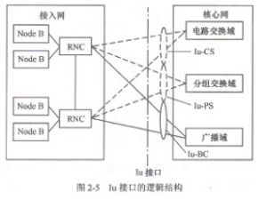 Iu接口