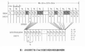 承載信道