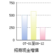 招商安心收益