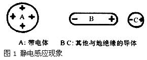 靜電感應與靜電放電(ESD)