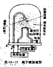 離子鍍原理圖