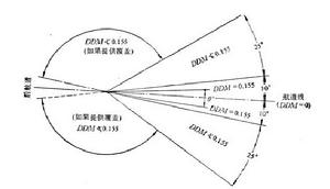 系統的工作區域