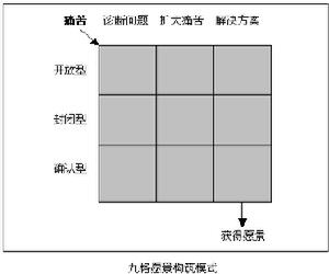 九格願景模型