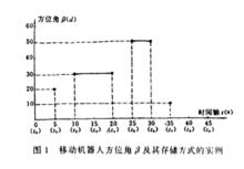 移動機器人方位角β及其存儲方式的實例