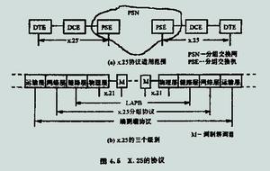 網路層