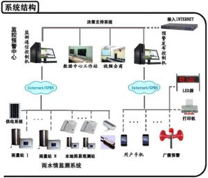 山洪災害預警系統