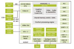 Hi3507晶片功能框圖
