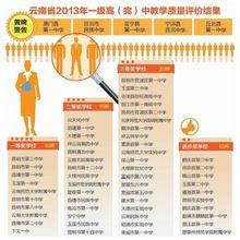 2013年雲南省高中教學質量評估