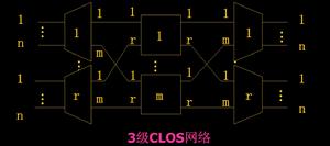 CLOS網路