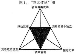 克魯格曼不可能三角