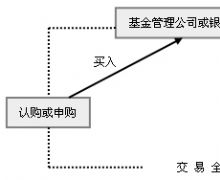 多類別債券基金