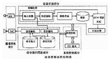 語音識別控制系統結構圖