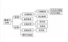 經驗—歸納推理