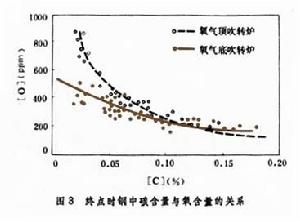 氧氣底吹轉爐煉鋼