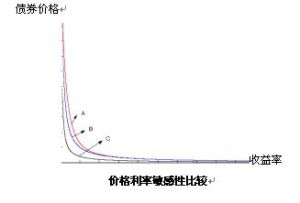 債券價格與利率的消長關係