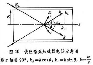 加速器技術和原理的發展