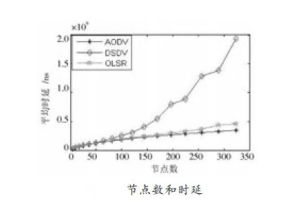 節點數和時延