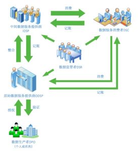 數聯網生態構成