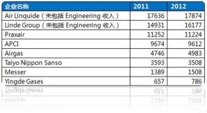 2011-2012年全球工業氣體廠家收入 (單位：百萬美元)
