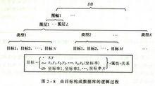 目標構成資料庫的邏輯過程