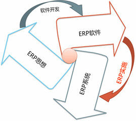 erp實施