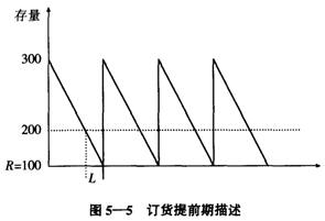 存貨決策