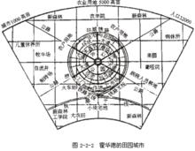 “田園城市”示意