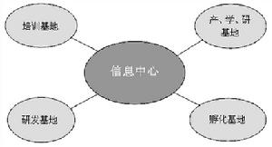 科技園聯動機制