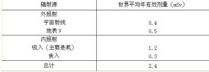 天然輻射源所致人體的輻射劑量