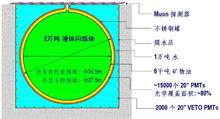 江門實驗中微子探測器示意圖