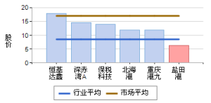 公司股價