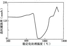 圖2  穩定化處理溫度對含鈦的奧氏體不鏽鋼晶間腐蝕速率的影響
