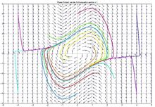 Van der Pol 公式的相圖