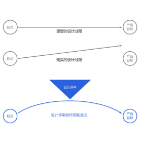 設計評審